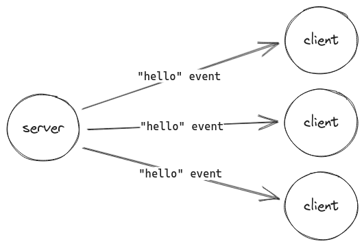 El evento 'hello' se envía a todos los clientes conectados